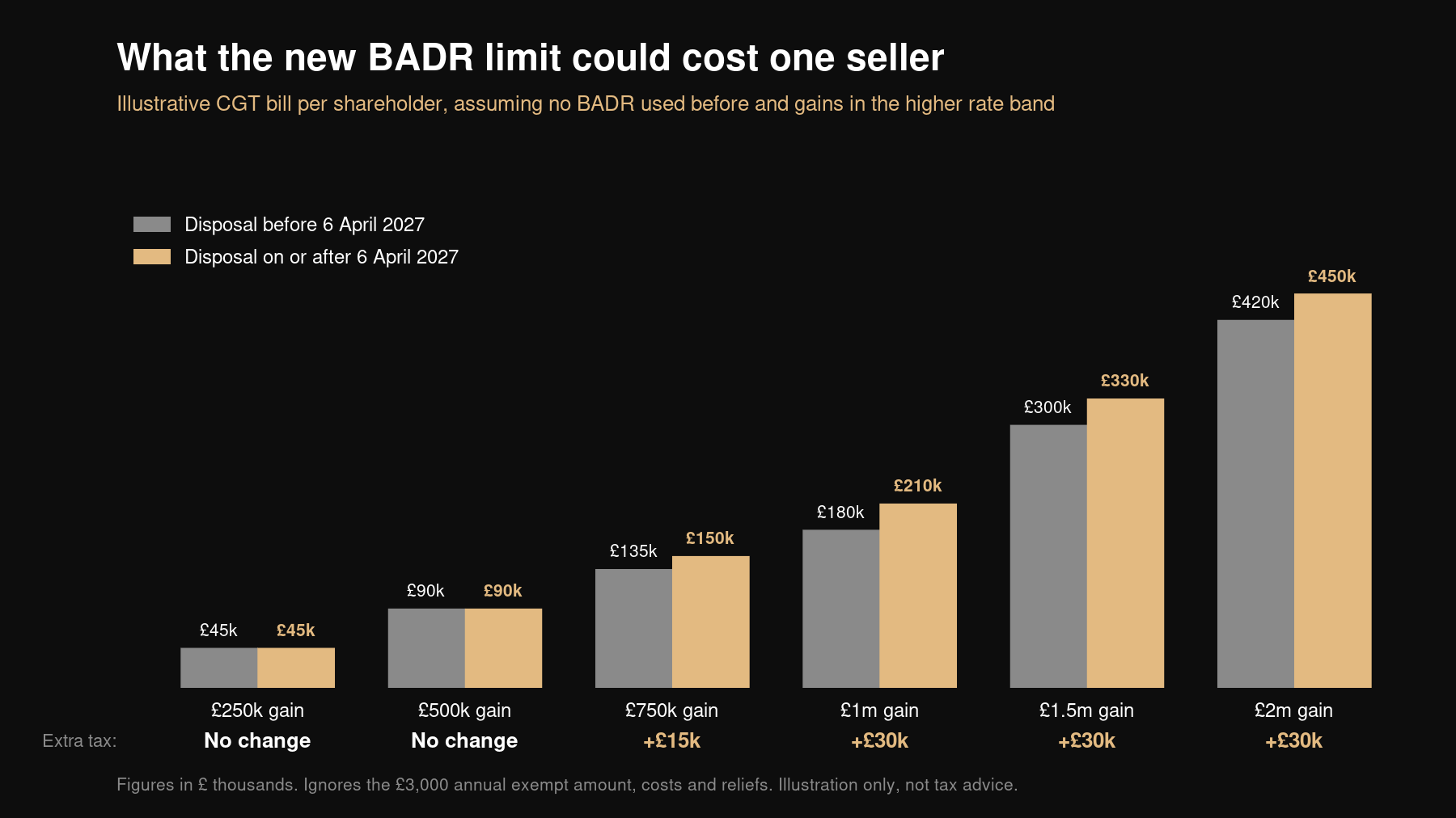 Bar chart comparing Capital Gains Tax on gains from £250,000 to £2 million before and after the BADR limit falls in April 2027