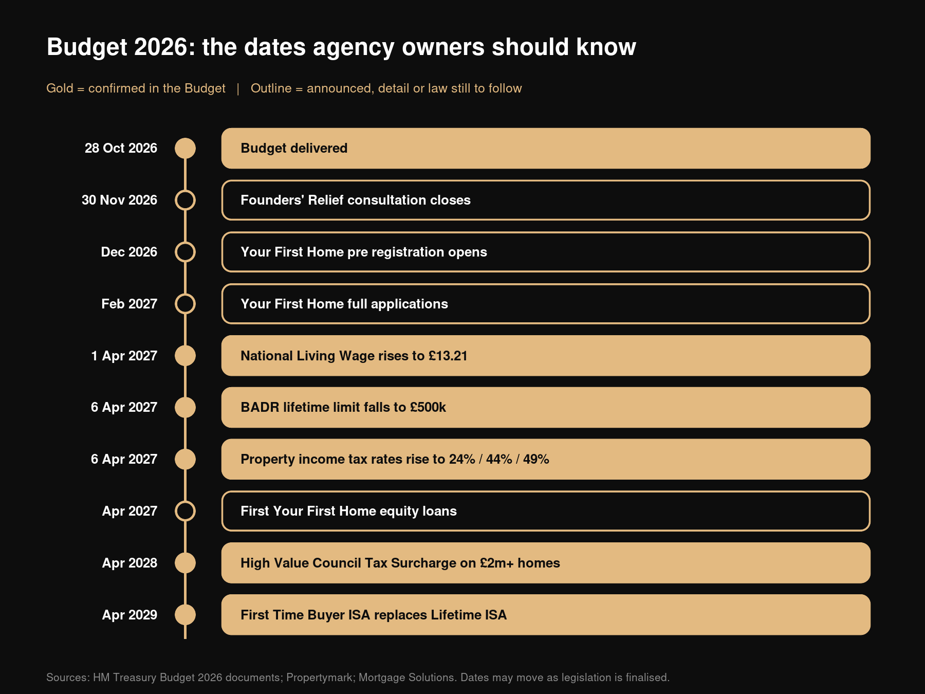 Timeline of Budget 2026 key dates for estate agency owners from October 2026 to April 2029