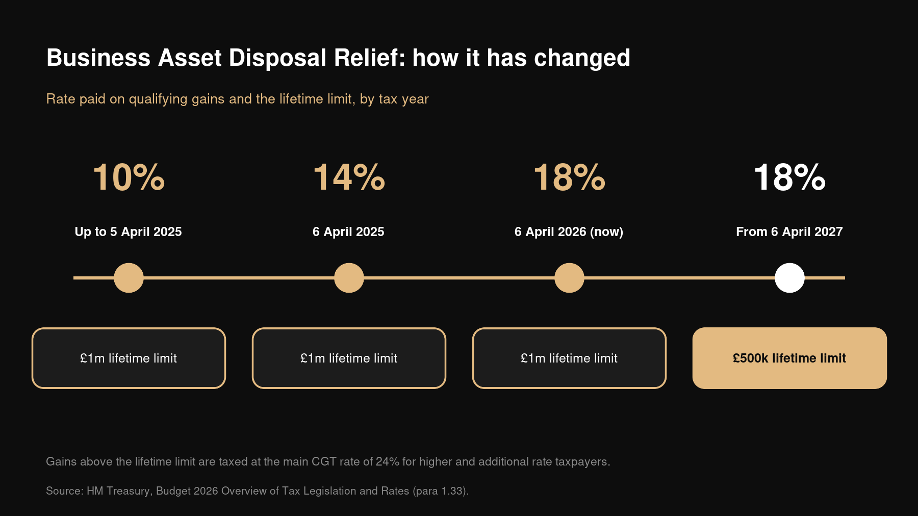 Budget 2026 BADR changes timeline showing the rate rising from 10% to 18% and the lifetime limit falling from £1 million to £500,000 in April 2027